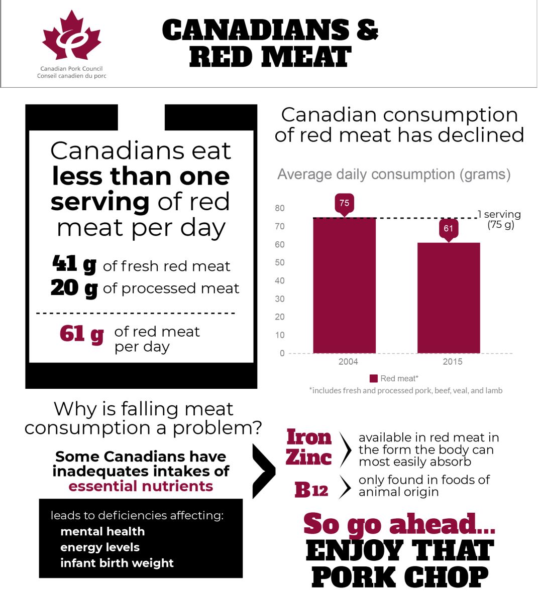 How Much Meat Do We Eat The Reality Check Canadian Pork Council